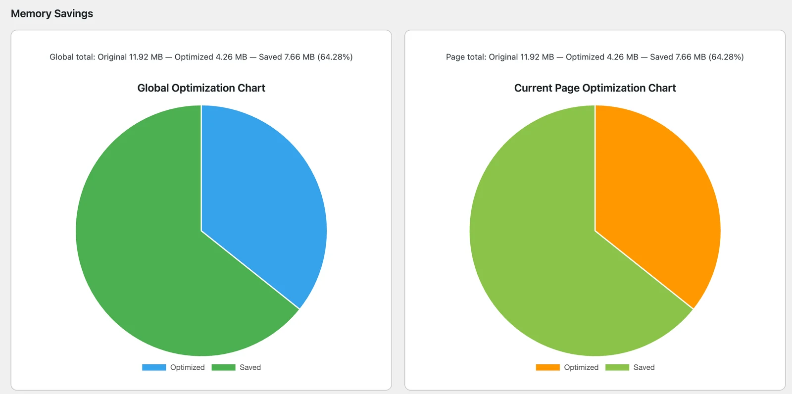 Report (Pro): original, optimized and saved size for the whole library and for the current page. Figures from a test site.