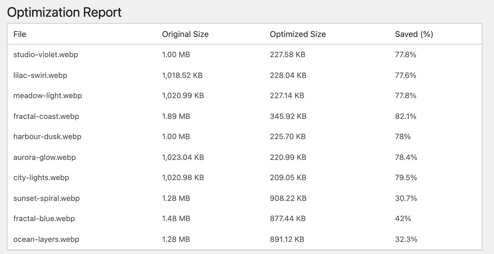 Report (Pro): original size, optimized size and saved percentage per file.