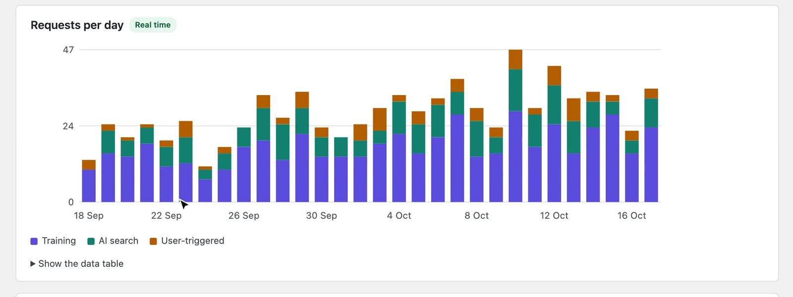 AI Crawlers page: requests per day by type of crawler over 30 days.