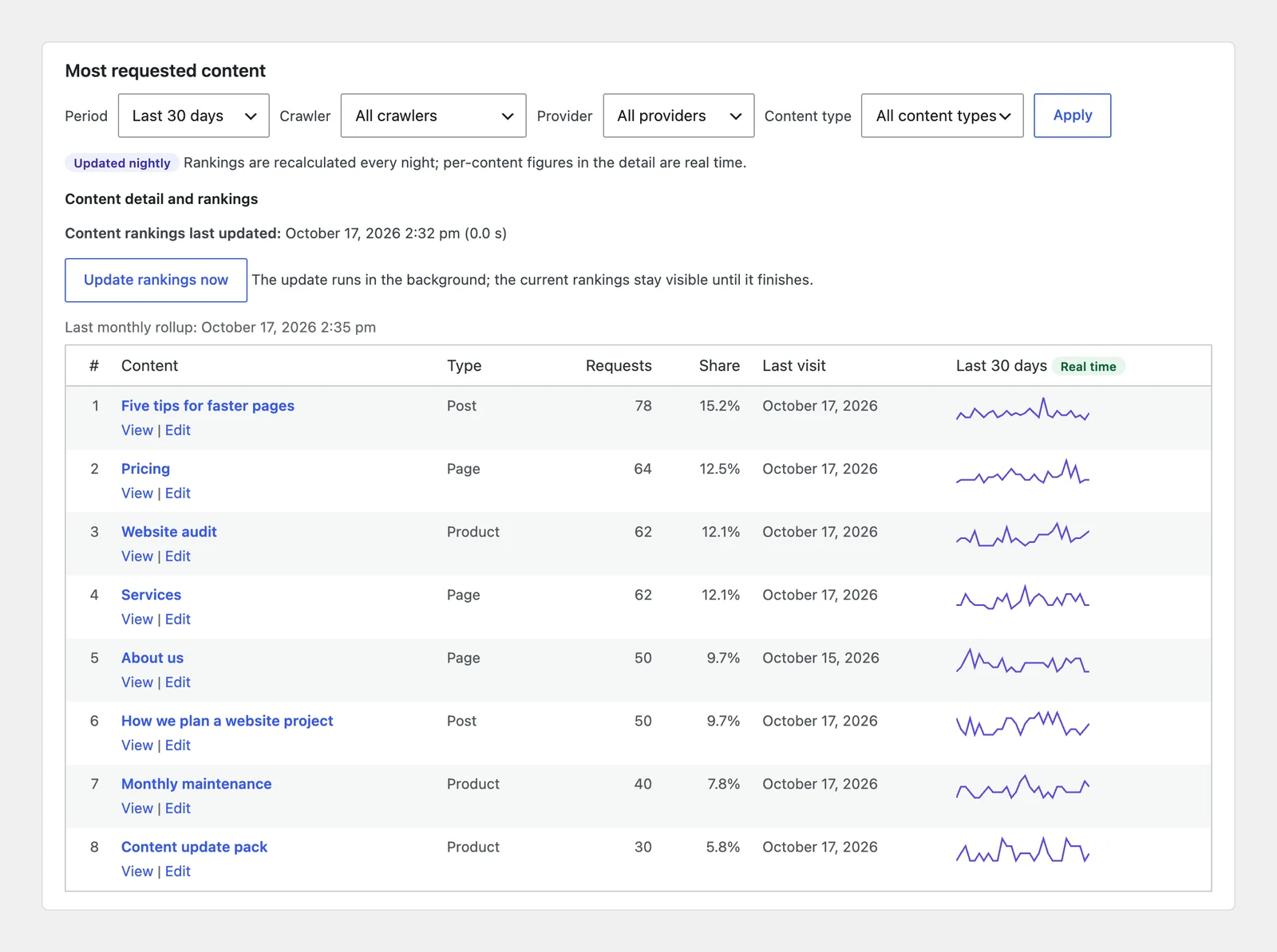 AI Crawlers → Content (Pro): ranking of posts, pages and products by crawler requests, with filters by crawler and provider. Figures from a demo site.